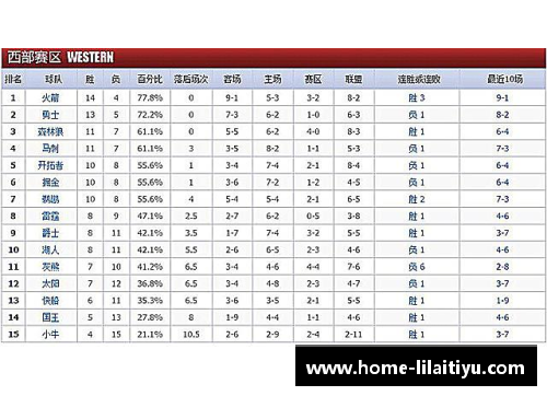 利来体育2017-2018赛季NBA球队战绩最新排名揭秘 - 副本 - 副本