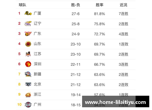 利来体育CBA篮球排名前十：广东稳居榜首，辽宁不敌上海遭遇两连败 - 副本